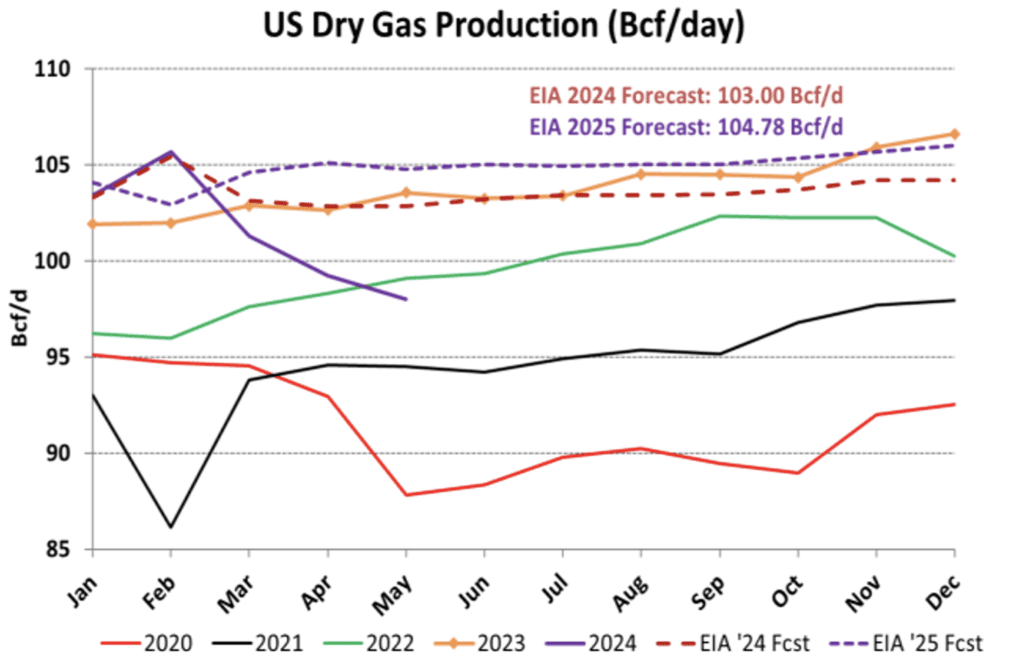 DRY NATURAL GAS PRODUCTION